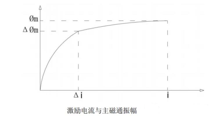 變壓器感應(yīng)耐壓試驗(yàn)原理