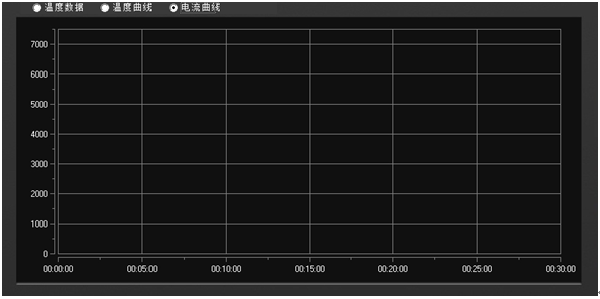 溫升試驗(yàn)裝置電流曲線(xiàn)顯示